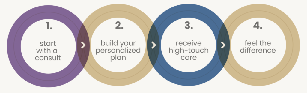 Flow Wellness how we help graph