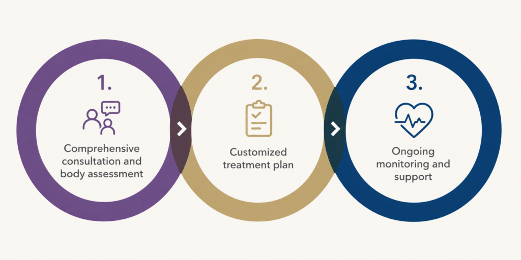 GLP-1 treatment at Flow Wellness