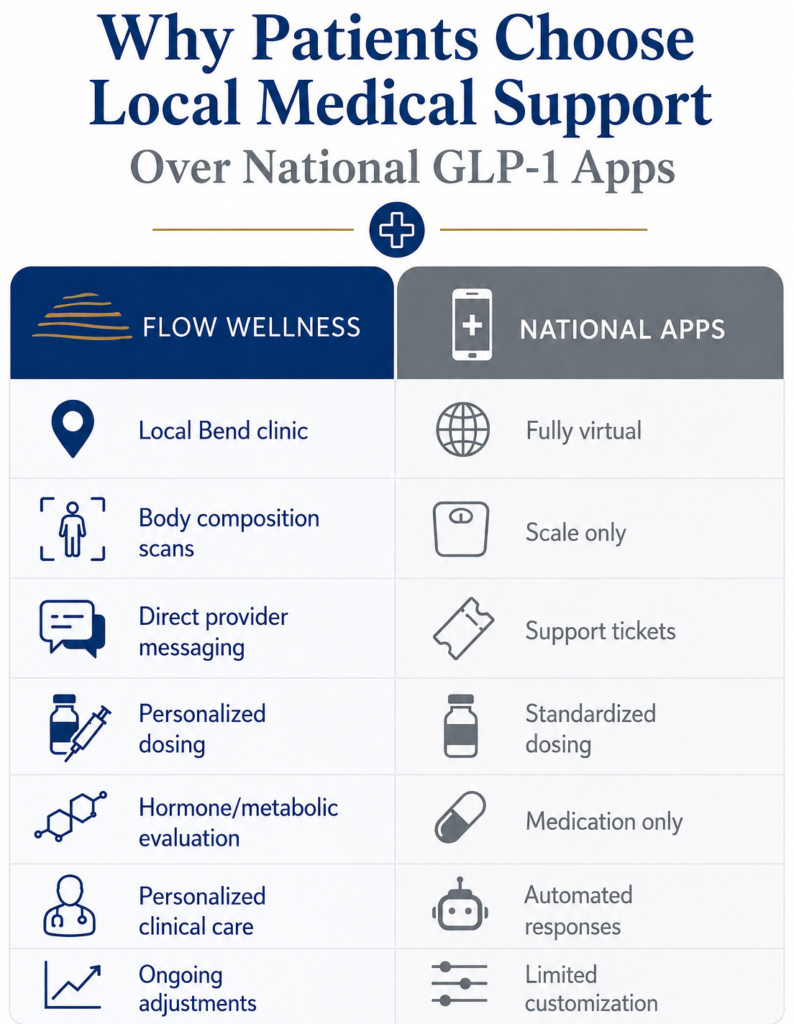 Bend Flow Wellness GLP-1 medical weight loss vs national companies