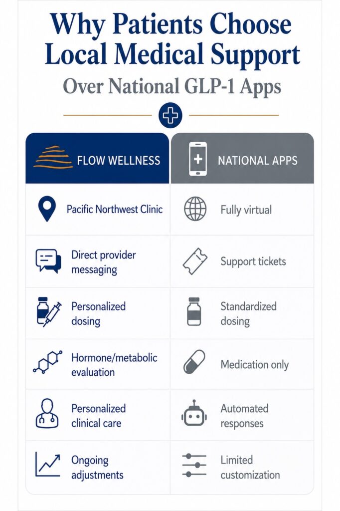 Weight Loss Oregon - Flow Wellness Weight Loss Oregon - Flow Wellness