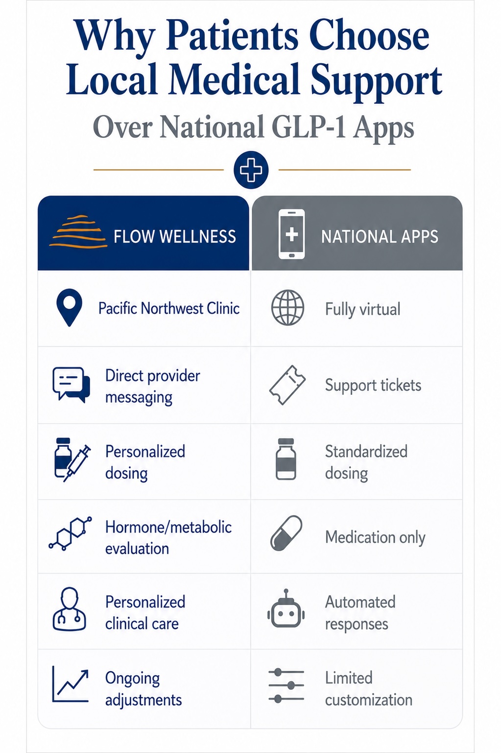 Pacific Northwest GLP-1 care at Flow Wellness