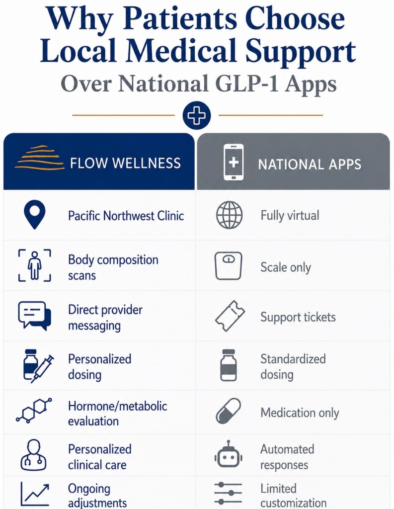 Pacific Northwest GLP-1 care at Flow Wellness