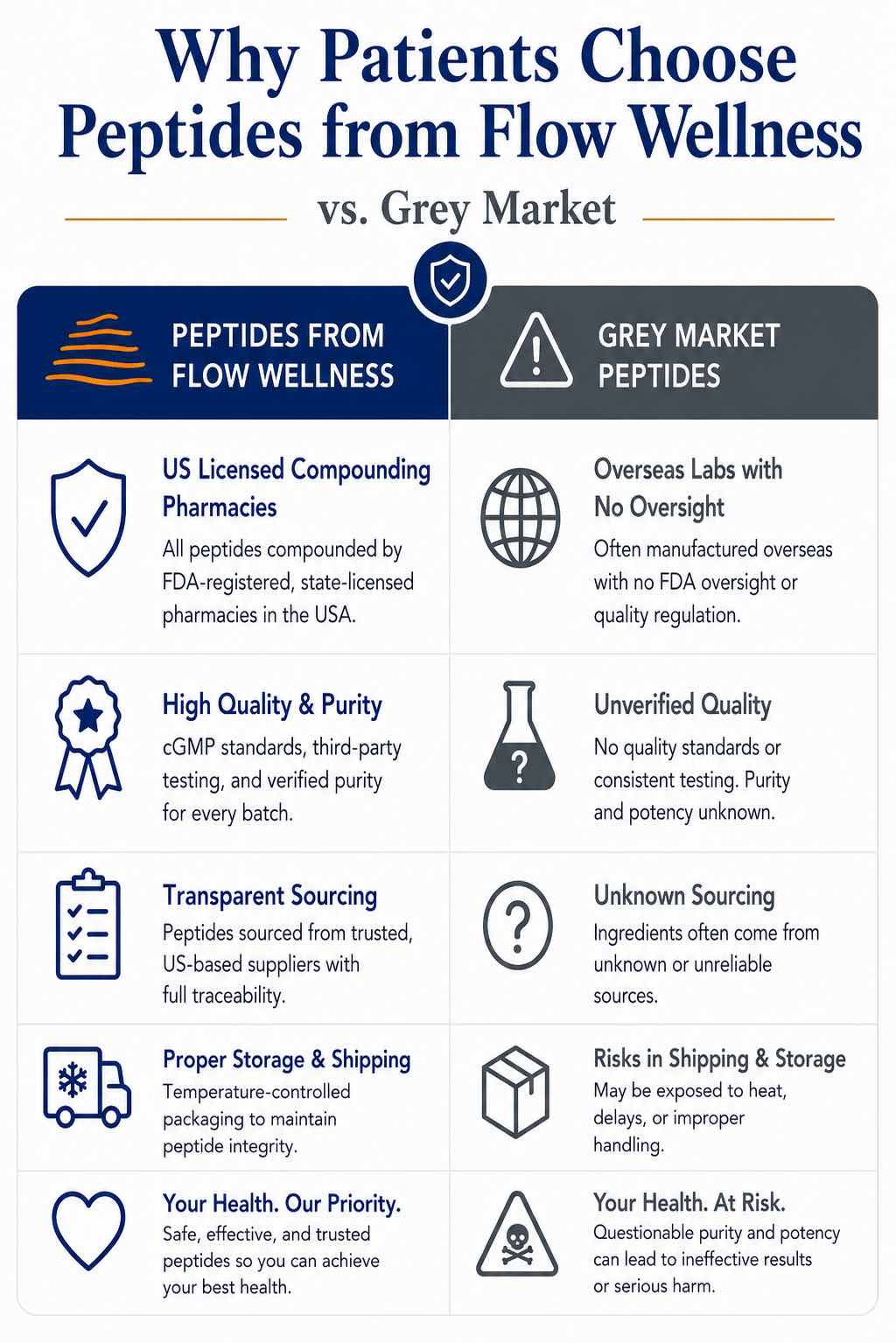 Why peptides at Flow Wellness is safer than purchasing through the grey market