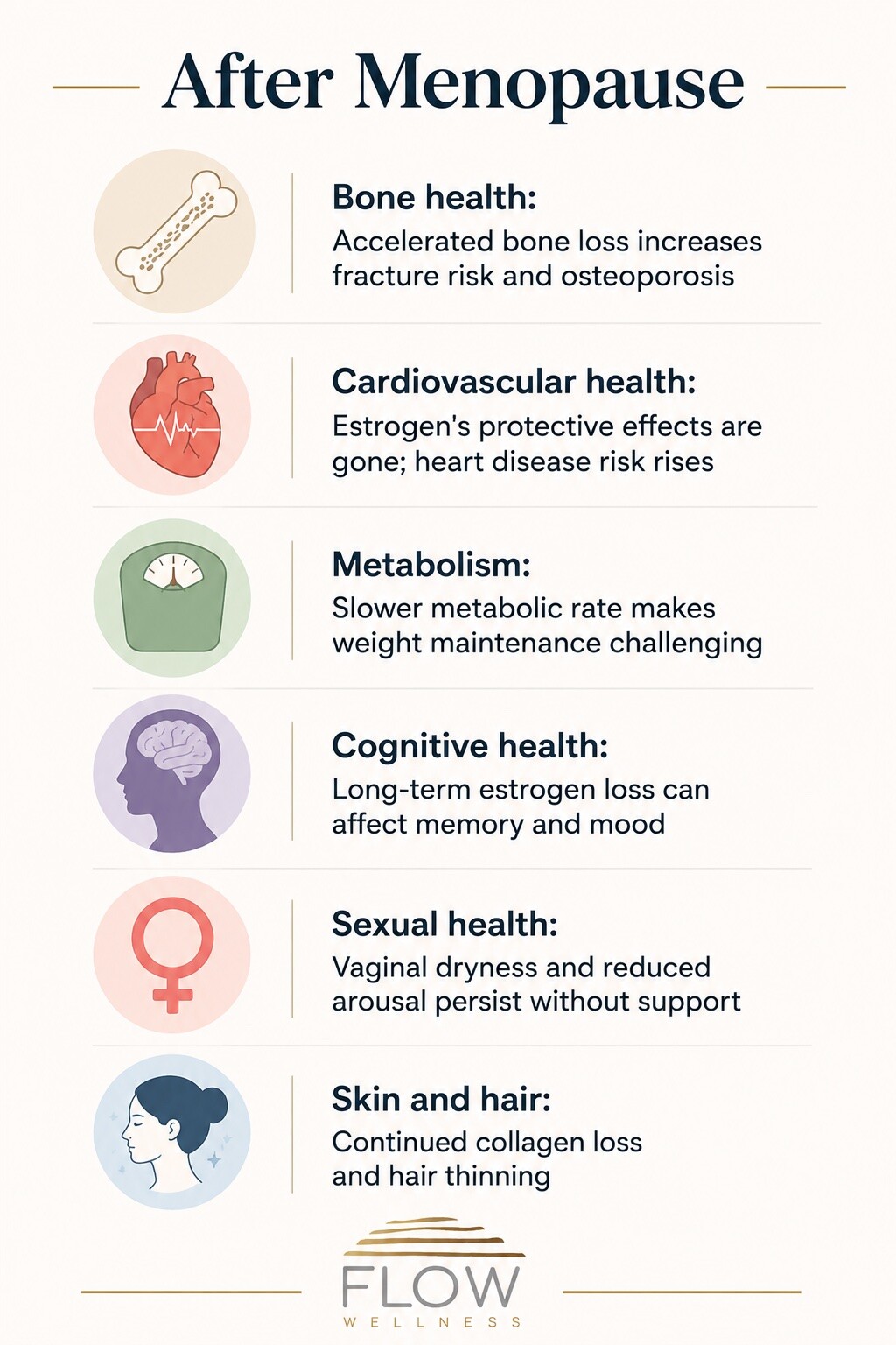 What occurs after menopause - Flow Wellness