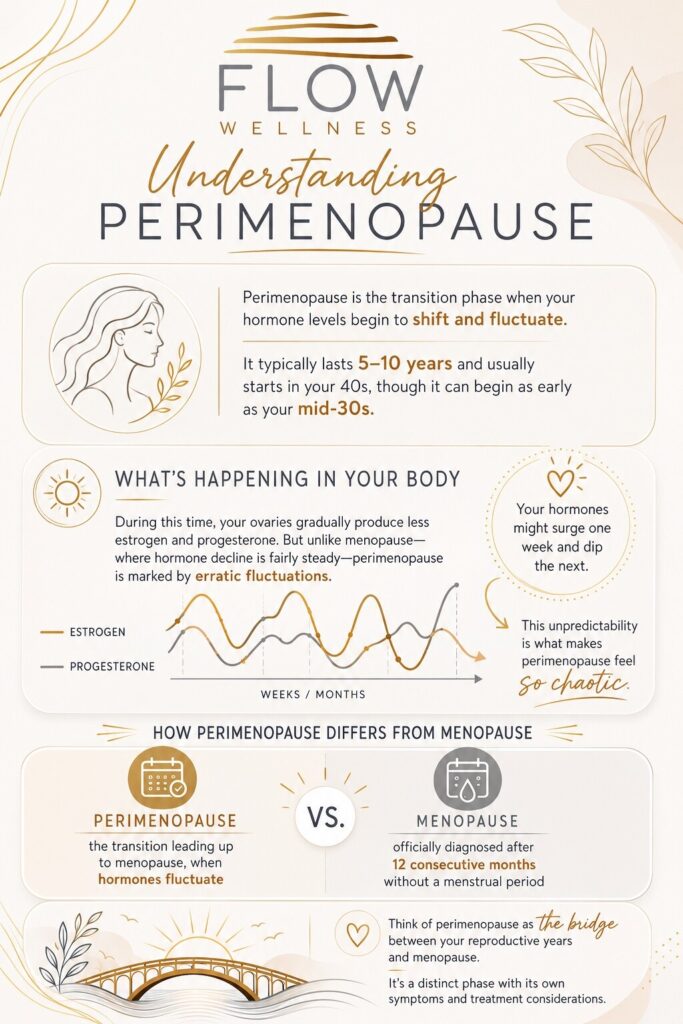 Understanding perimenopause by Flow Wellness, the Pacific Northwest Premier Wellness and Hormone Clinic