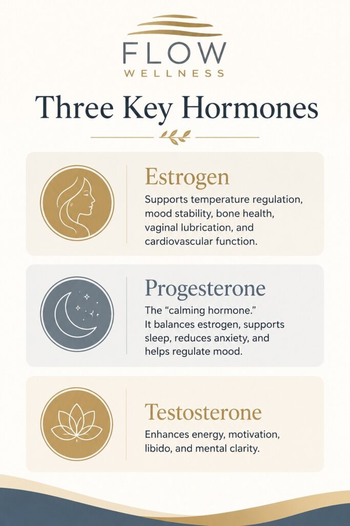 Flow Wellness infographic titled "Three Key Hormones" featuring the Flow Wellness logo in gold and gray on a clean white background with gold and navy accents. Three stacked panels explain the roles of estrogen, progesterone, and testosterone. Estrogen supports temperature regulation, mood stability, bone health, vaginal lubrication, and cardiovascular function. Progesterone, labeled the "calming hormone," helps balance estrogen, supports sleep, reduces anxiety, and promotes mood regulation. Testosterone supports energy, motivation, libido, and mental clarity.