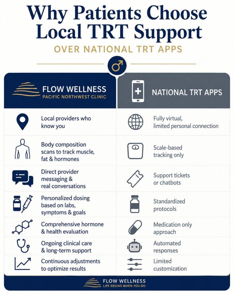 Infographic titled “Why Patients Choose Local TRT Support Over National TRT Apps.” A side-by-side comparison contrasts Flow Wellness with national TRT apps. Flow Wellness highlights local providers, body composition scans to monitor muscle and body fat, direct messaging with providers, personalized testosterone dosing based on lab results and symptoms, comprehensive hormone evaluations, ongoing clinical care, and continuous treatment adjustments. The comparison column describes national TRT apps as fully virtual, relying on scale-based tracking, support tickets or chatbots, standardized dosing protocols, medication-only care, automated responses, and limited treatment customization. The design uses Flow Wellness’ navy, gold, and white branding with medical-themed icons and the tagline, “Life Begins When You Do.”